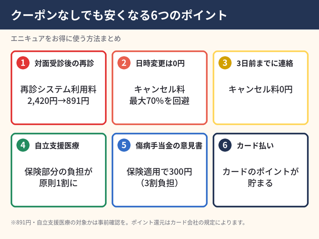 エニキュアをクーポンなしでお得に使う6つのポイント。対面受診後の891円、日時変更無料、3日前キャンセル無料、自立支援医療、意見書300円、カード払い