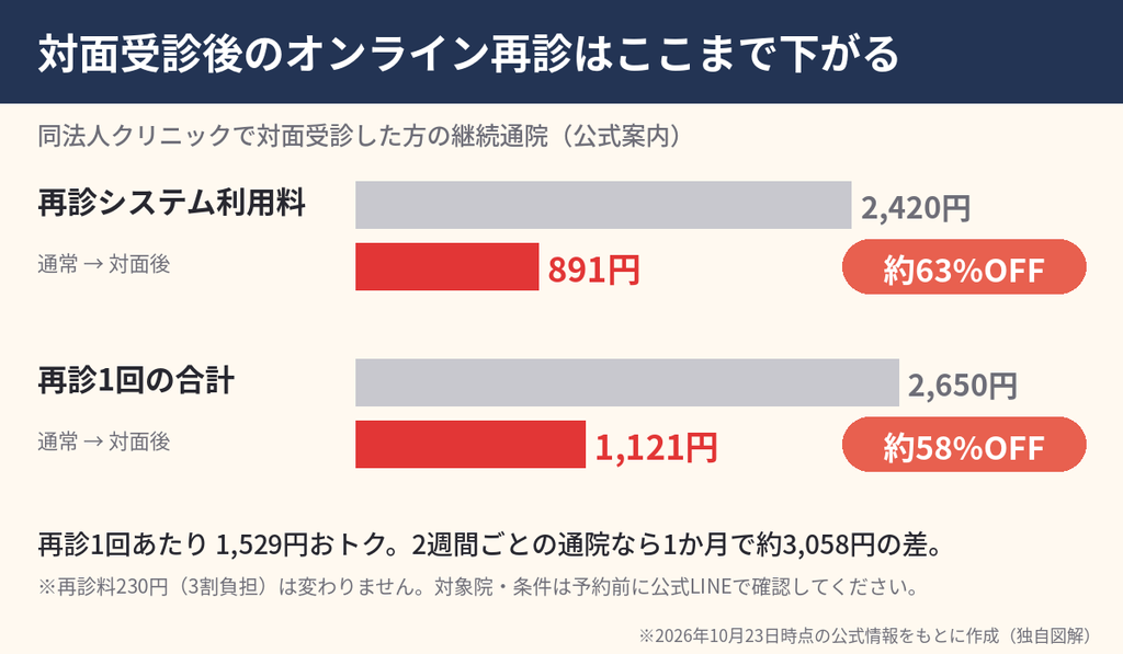 エニキュアで対面受診後にオンライン再診するとシステム利用料が2,420円から891円、再診合計が2,650円から1,121円に下がることを示すグラフ
