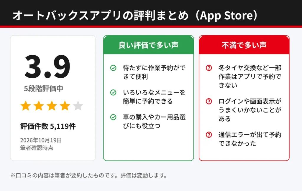 オートバックスアプリのApp Store評価3.9(5,119件、2026年10月19日時点)と、良い評価・不満の声を筆者が要約した図解