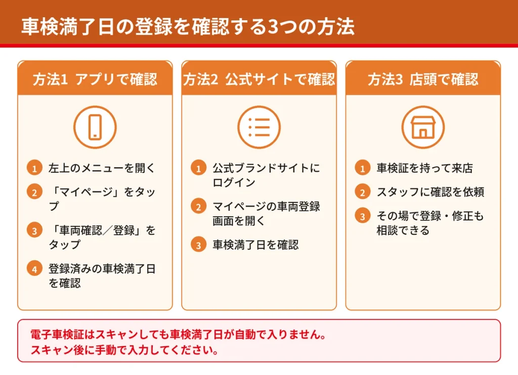 オートバックスで車検満了日の登録を確認する3つの方法(アプリ・ブランドサイト・店頭)と電子車検証の注意点をまとめた図解