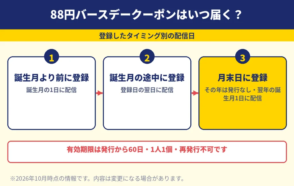 ビアードパパの88円バースデークーポンの配信タイミング。登録した時期によって誕生月の1日、翌日、翌年に分かれる