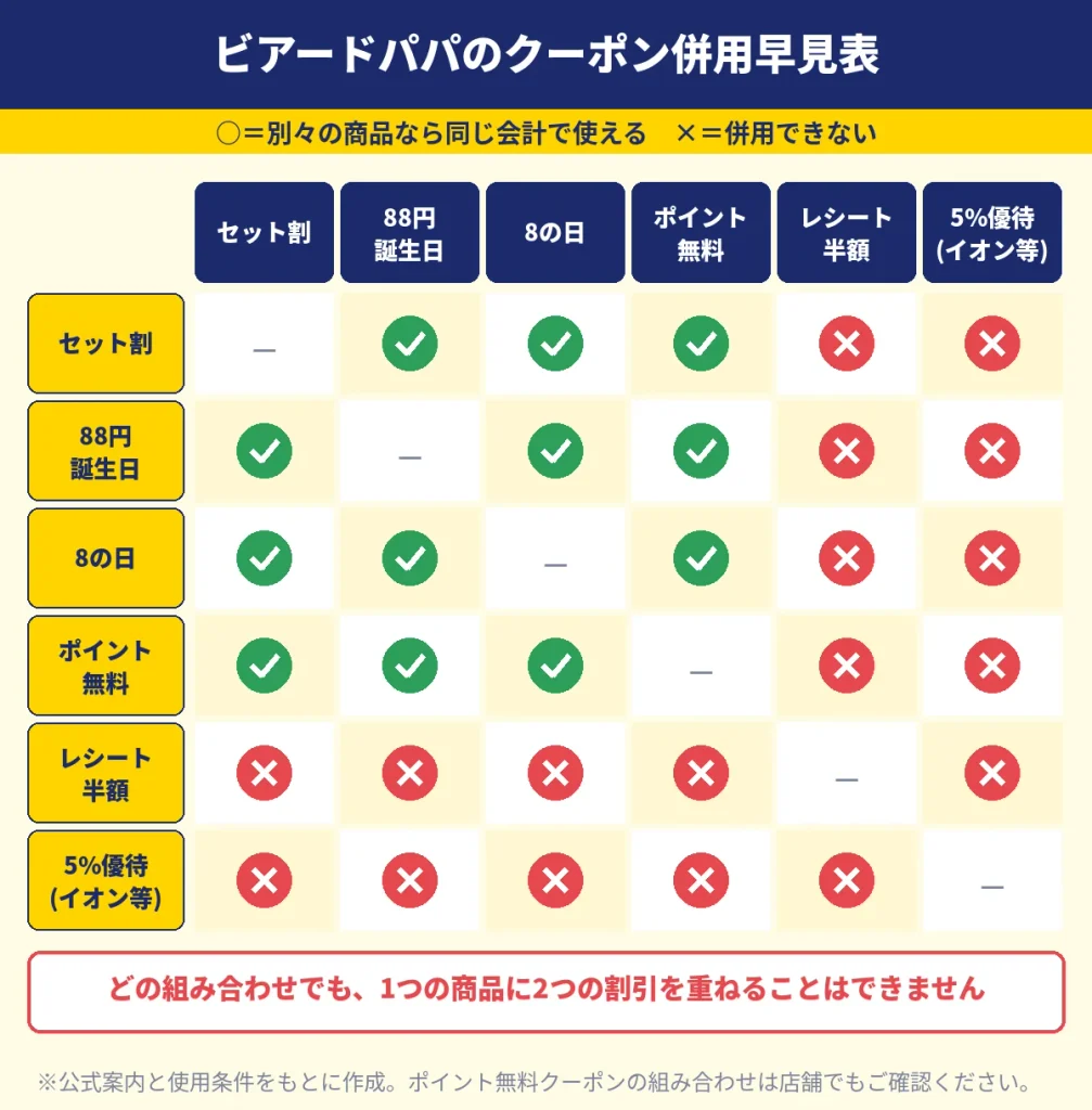 ビアードパパのクーポン併用早見表。アプリクーポン同士は別々の商品なら使えるが、レシート半額クーポンや5%優待とは併用できない