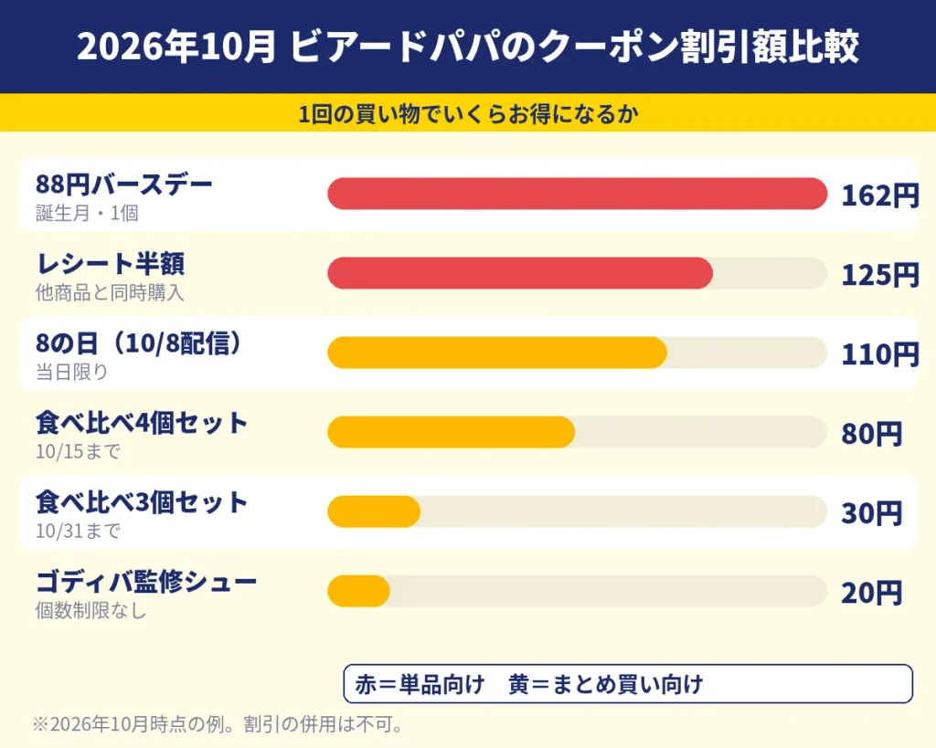 2026年10月のビアードパパのクーポン割引額比較グラフ。88円バースデー162円、レシート半額125円、8の日110円、セット割20〜80円