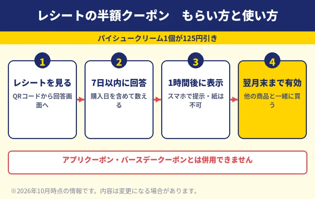 ビアードパパのレシート半額クーポンのもらい方と使い方の流れ。7日以内に回答し約1時間後に表示、翌月末まで有効