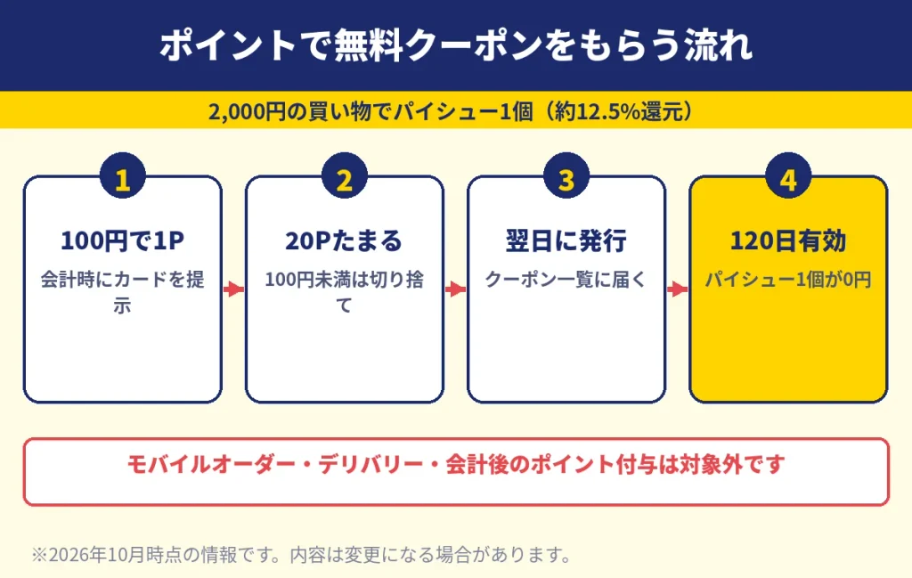 ビアードパパのポイントで無料クーポンをもらう流れ。100円で1ポイント、20ポイントの翌日に発行、有効期限120日
