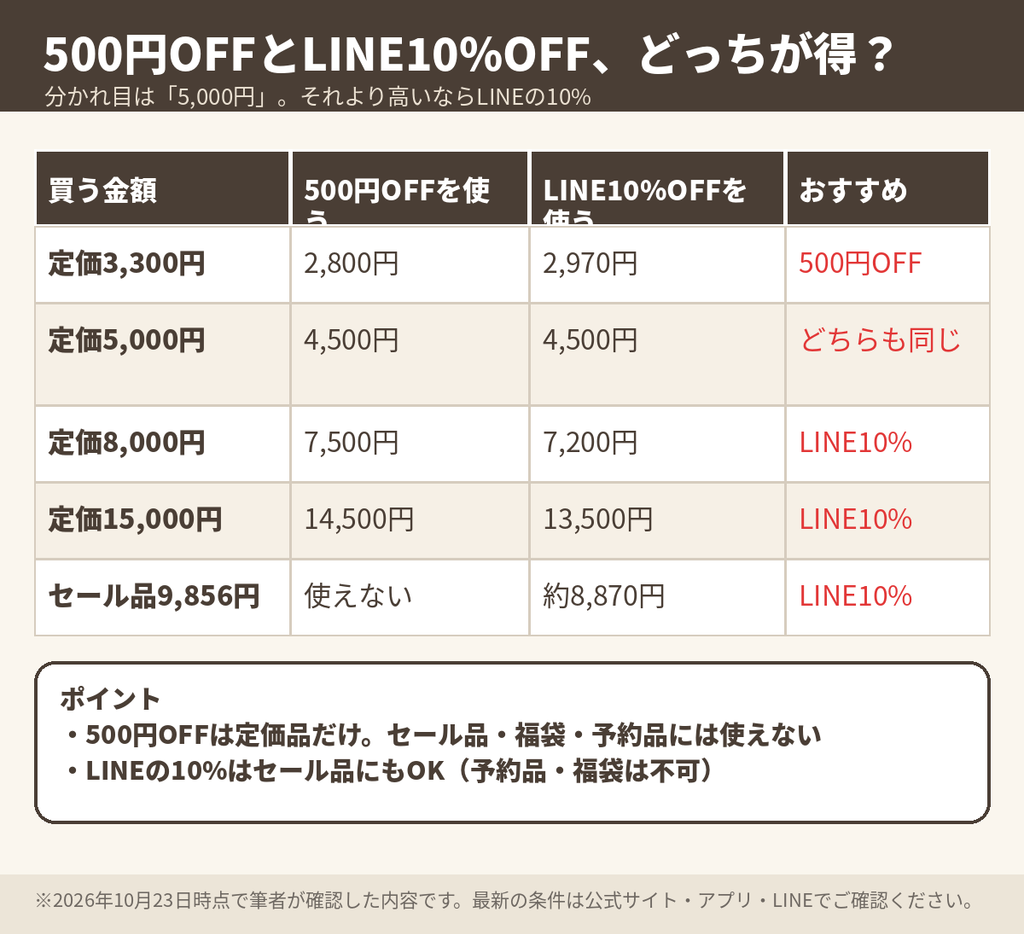 BEBEの500円OFFクーポンとLINE10%OFFクーポンはどちらがお得か金額別に比べた表