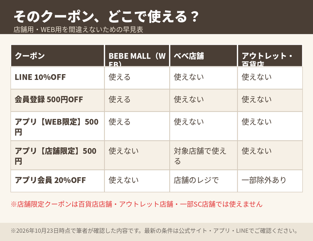 BEBE(べべ)のクーポンがBEBE MALL・店舗・アウトレットのどこで使えるかの早見表