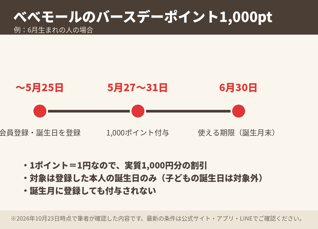 べべモールのバースデーポイント1,000ポイントがもらえる流れと期限