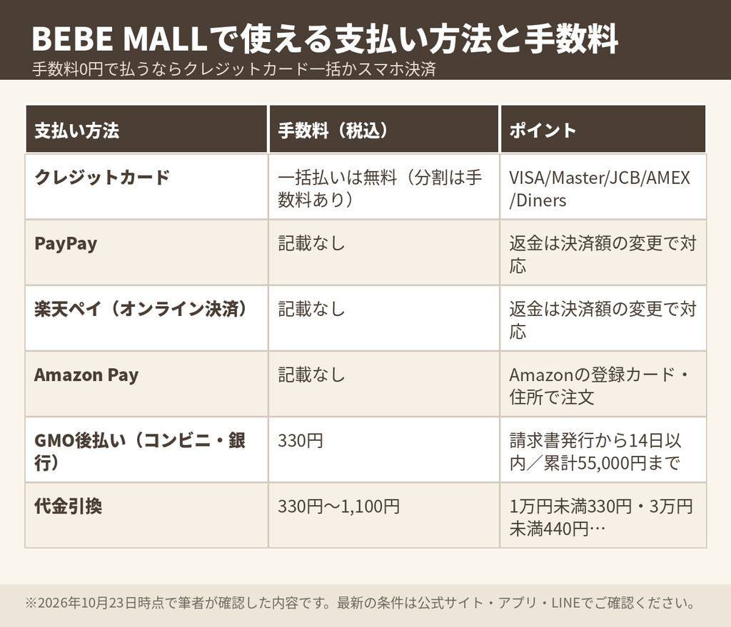 BEBE MALLで使える支払い方法と手数料の比較表