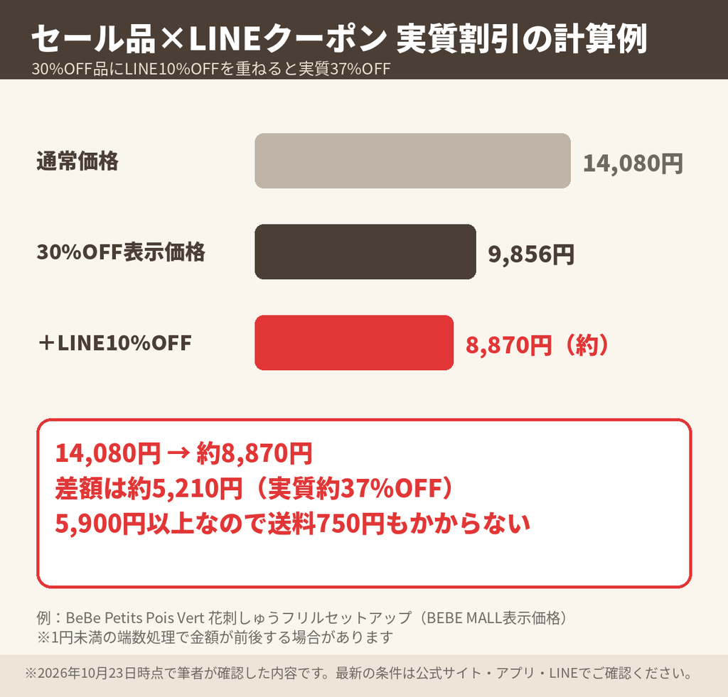 BEBE MALLの30%OFFセール品にLINE10%OFFクーポンを使うと実質約37%OFFになる計算例