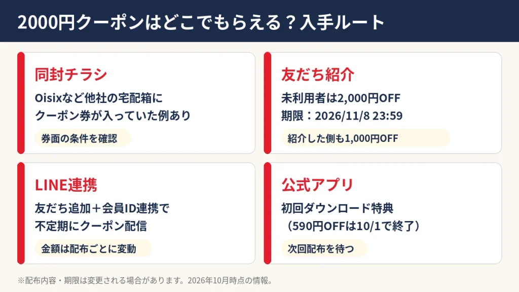 ベルーナ2000円クーポンの入手ルート。同封チラシ、友だち紹介、LINE連携、公式アプリの4つ