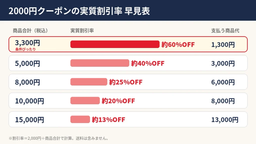 ベルーナ2000円クーポンの実質割引率早見表。3,300円なら約60%OFF、5,000円で40%OFF、10,000円で20%OFF