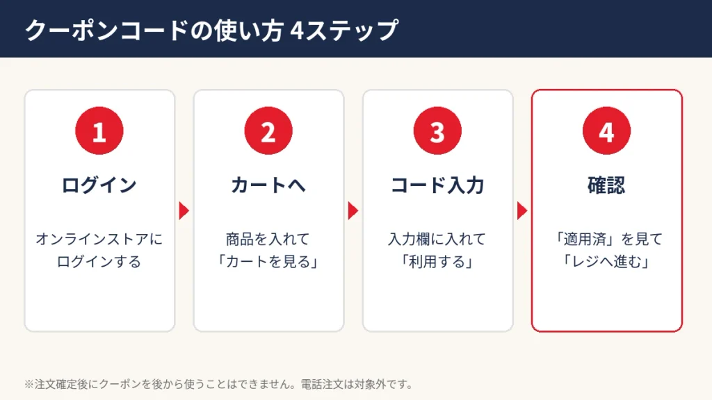 ベルーナのクーポンコードの使い方4ステップ。ログイン、カートを見る、コード入力して利用する、適用済を確認してレジへ進む