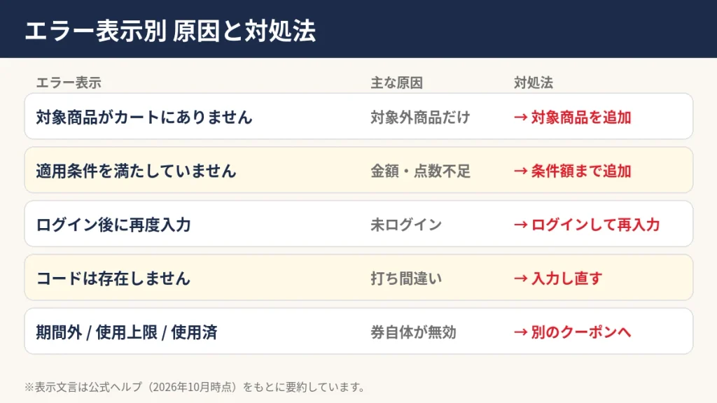 ベルーナのクーポンエラー表示別の原因と対処法一覧。対象商品なし、条件未達、未ログイン、コード誤り、期間外や使用済