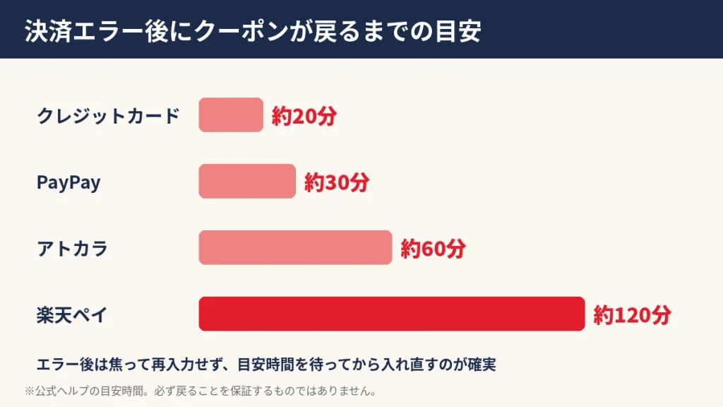 ベルーナで決済エラー後にクーポンが使える状態に戻る目安時間。クレジットカード20分、PayPay30分、アトカラ60分、楽天ペイ120分