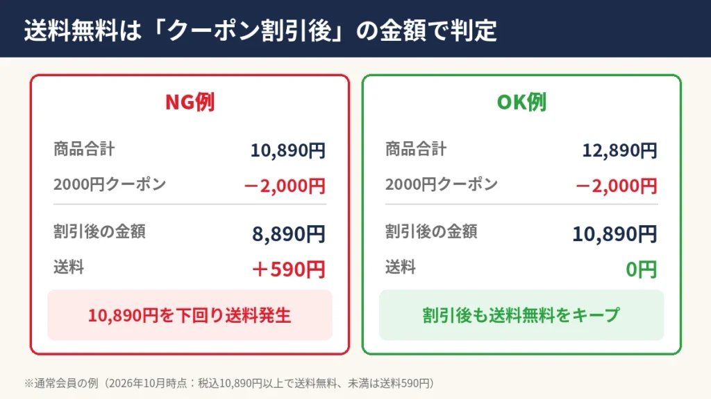ベルーナの送料無料はクーポン割引後の金額で判定される例。10,890円で2,000円引きだと送料590円、12,890円なら送料無料