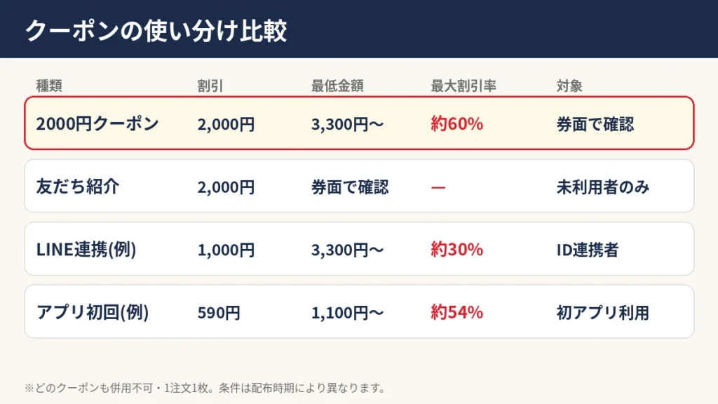 ベルーナのクーポン使い分け比較表。2000円クーポン、友だち紹介、LINE連携、アプリ初回クーポンの割引額と最低金額