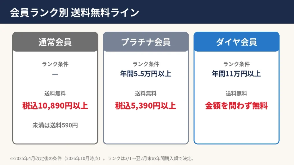 ベルーナの会員ランク別送料無料ライン。通常会員は10,890円以上、プラチナ会員は5,390円以上、ダイヤ会員は常時無料