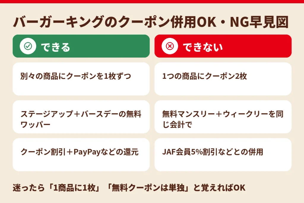 バーガーキングのクーポン併用の可否をまとめた図。別々の商品なら複数使えるが1商品に2枚や無料クーポンとウィークリーの併用は不可