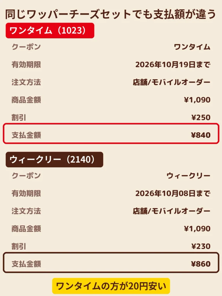 バーガーキングのワンタイムクーポン840円とウィークリークーポン860円の支払金額の比較