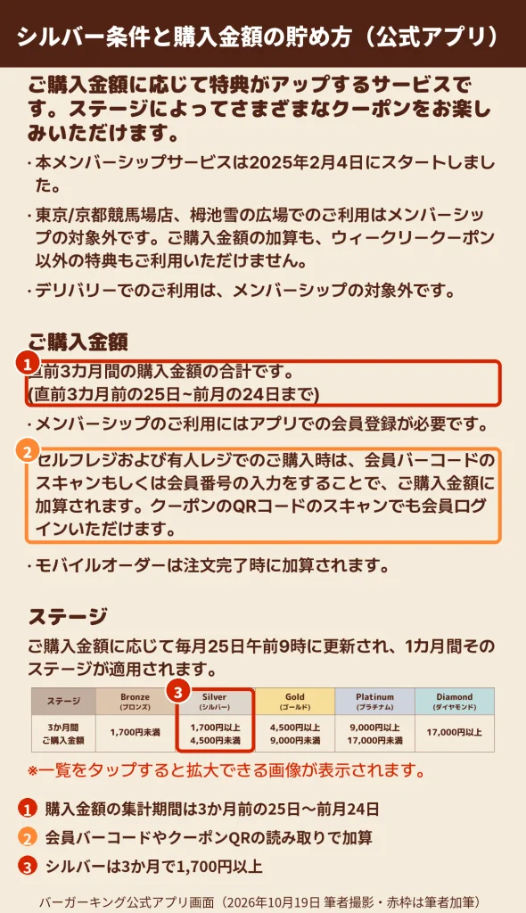 バーガーキング公式アプリのステージ案内 シルバーは3か月1,700円以上でブロンズは1,700円未満
