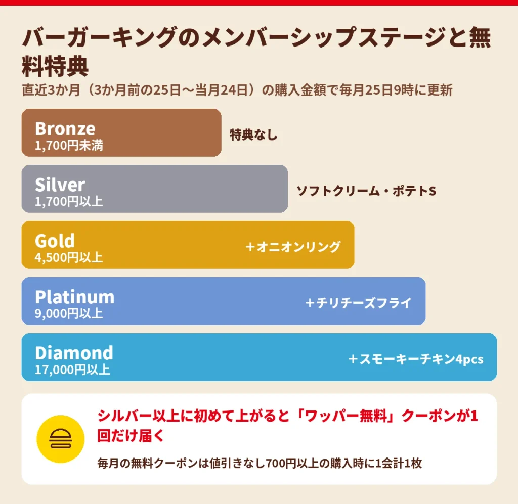 バーガーキングのメンバーシップステージ別の条件と無料特典のグラフ。ブロンズからダイヤモンドまでの購入金額