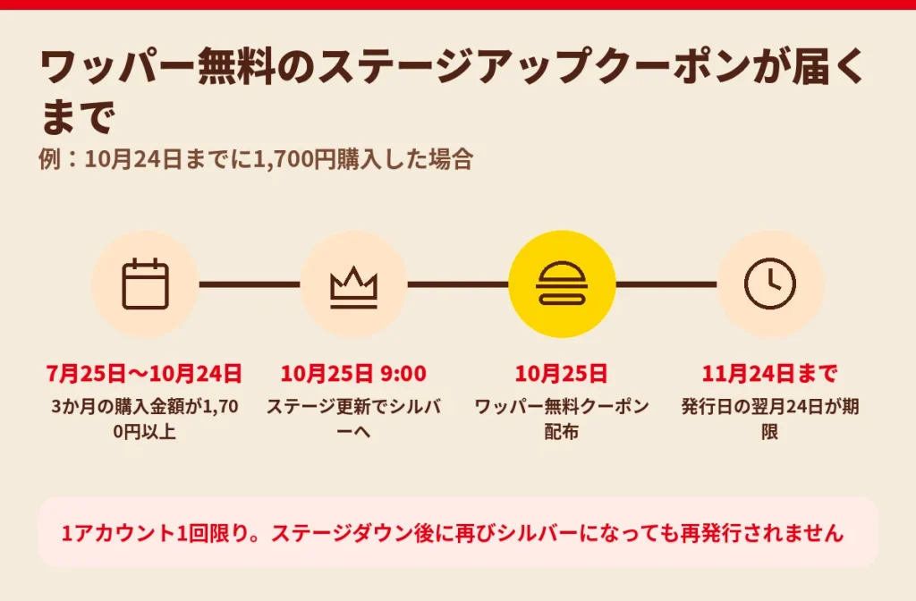 バーガーキングのステージアップクーポンが届くまでの流れ。3か月で1,700円購入し25日にシルバーへ上がるとワッパー無料クーポンが配布される