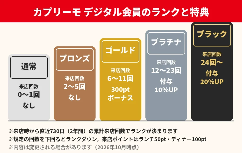 カプリチョーザのポイントサービス「カプリーモ」のランク(通常・ブロンズ・ゴールド・プラチナ・ブラック)と来店回数・特典