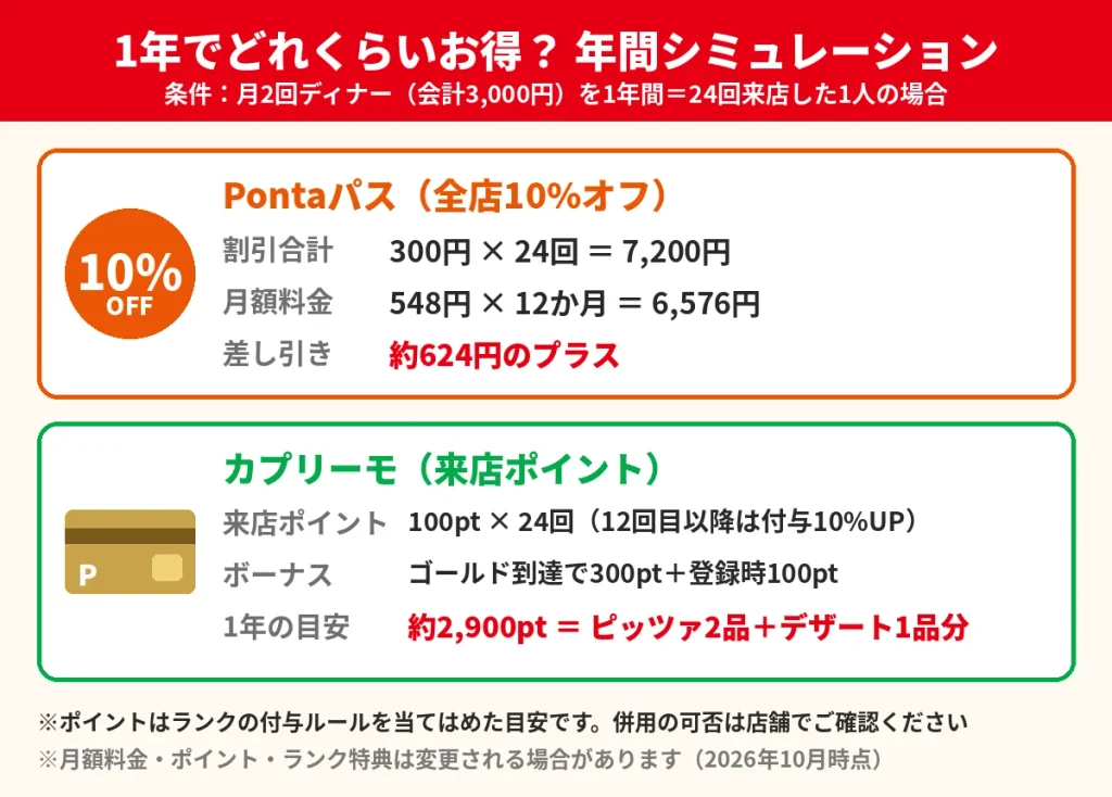 月2回ディナーで1年通った場合のカプリチョーザのPontaパス割引額とカプリーモの獲得ポイントの試算