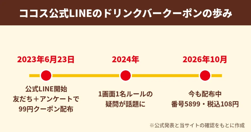 ココス公式LINEのドリンクバークーポンが2023年6月から2026年10月まで続いていることを示す時系列図