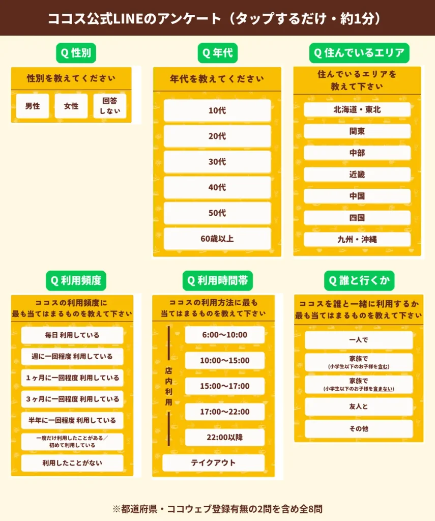 ココス公式LINEのアンケート画面(性別・年代・エリア・利用頻度・時間帯・同伴者)