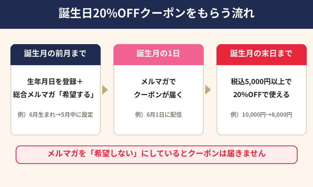 クロスプラスの誕生日20%OFFクーポンをもらうまでの流れ(前月までに生年月日とメルマガ登録→誕生月1日に配信→月末まで有効)の図解