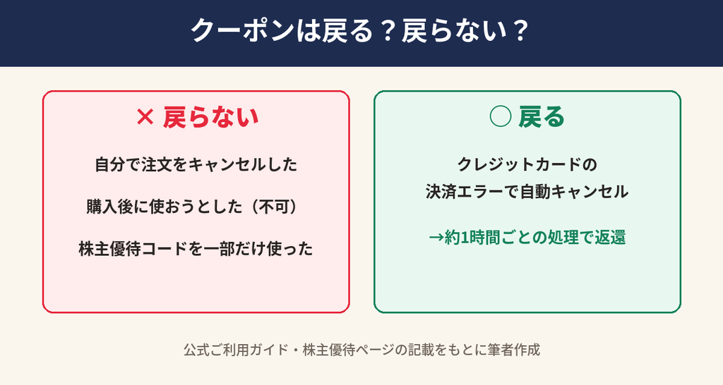 クロスプラスオンラインストアでクーポンが戻るケースと戻らないケース(キャンセル時・決済エラー時)の図解