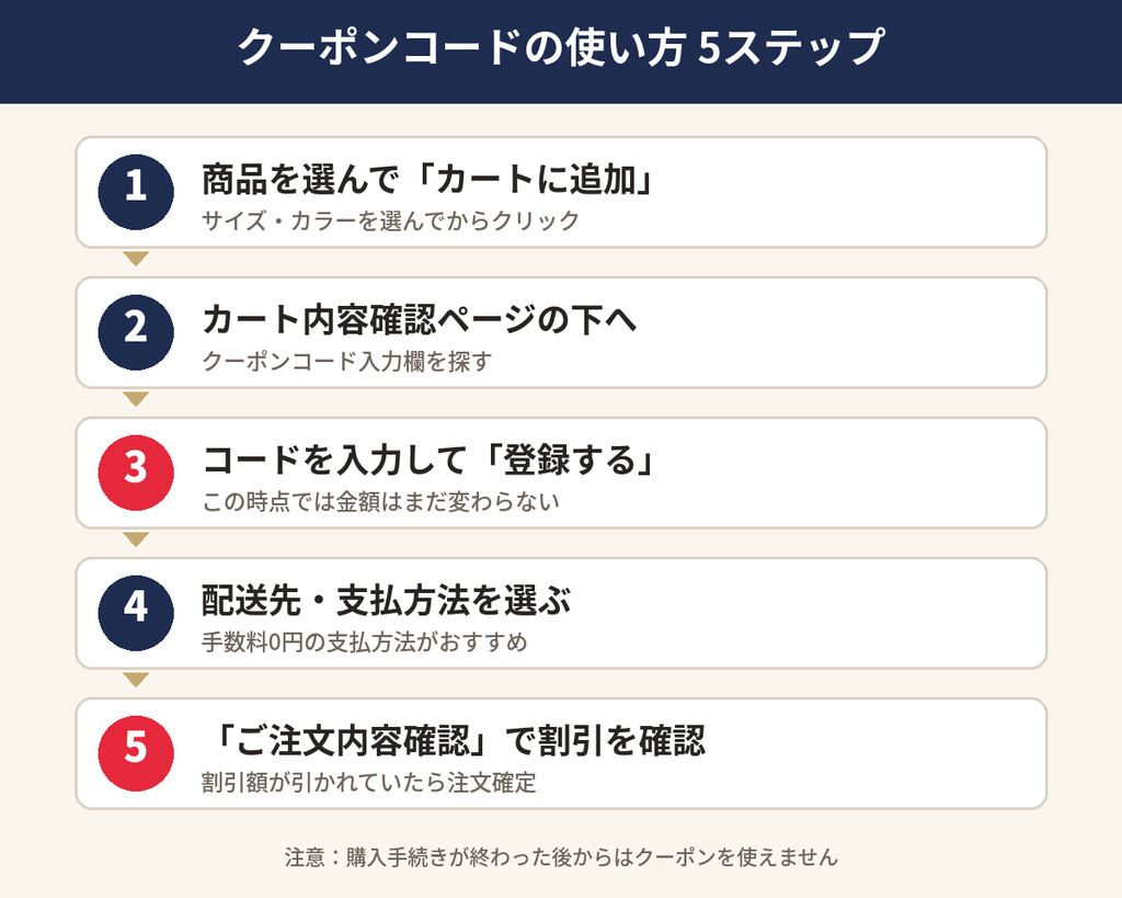 クロスプラスオンラインストアでクーポンコードを使う5つの手順(カート追加→コード入力→登録→支払方法選択→割引確認)の図解