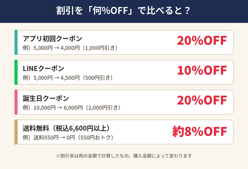 クロスプラスオンラインストアのアプリ1,000円OFF・LINE500円OFF・誕生日20%OFF・送料無料を割引率で比較した図解