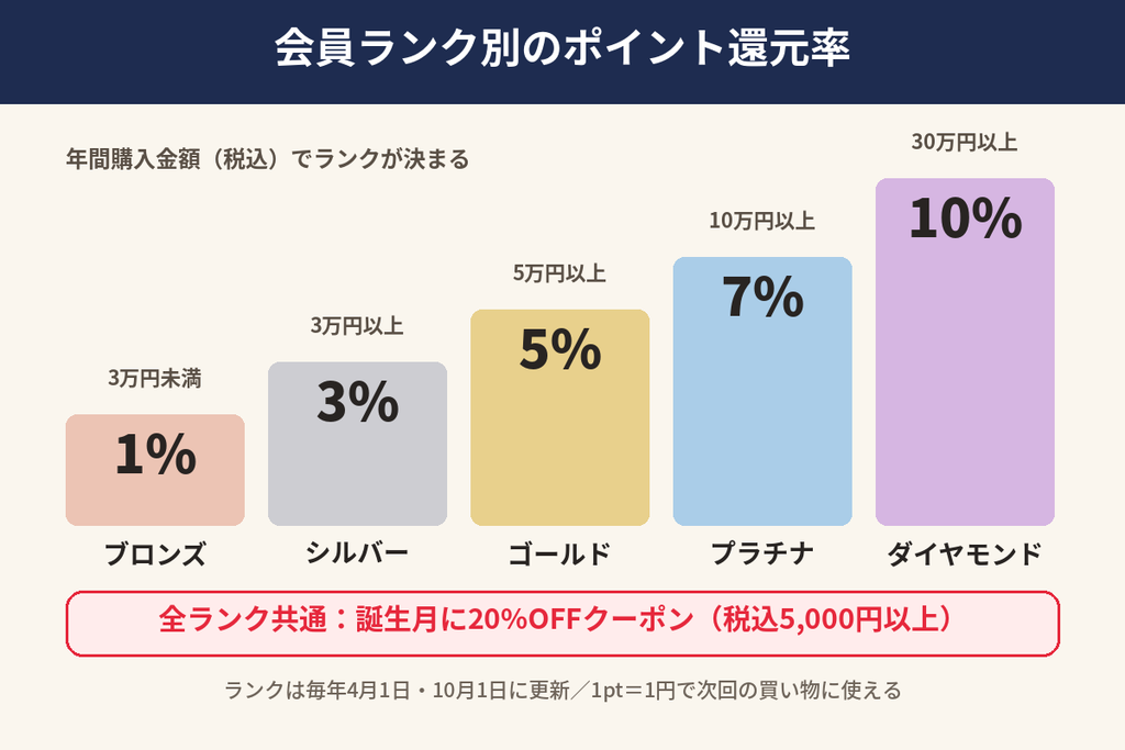 クロスプラスオンラインストアの会員ランク別ポイント還元率(ブロンズ1%・シルバー3%・ゴールド5%・プラチナ7%・ダイヤモンド10%)と誕生日20%OFFクーポンの図解