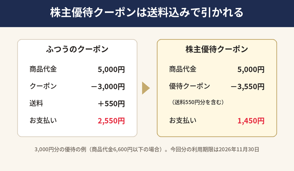 クロスプラス株主優待クーポンの送料無料の仕組み(3,000円クーポンで送料550円分を含め3,550円が割引される例)の図解