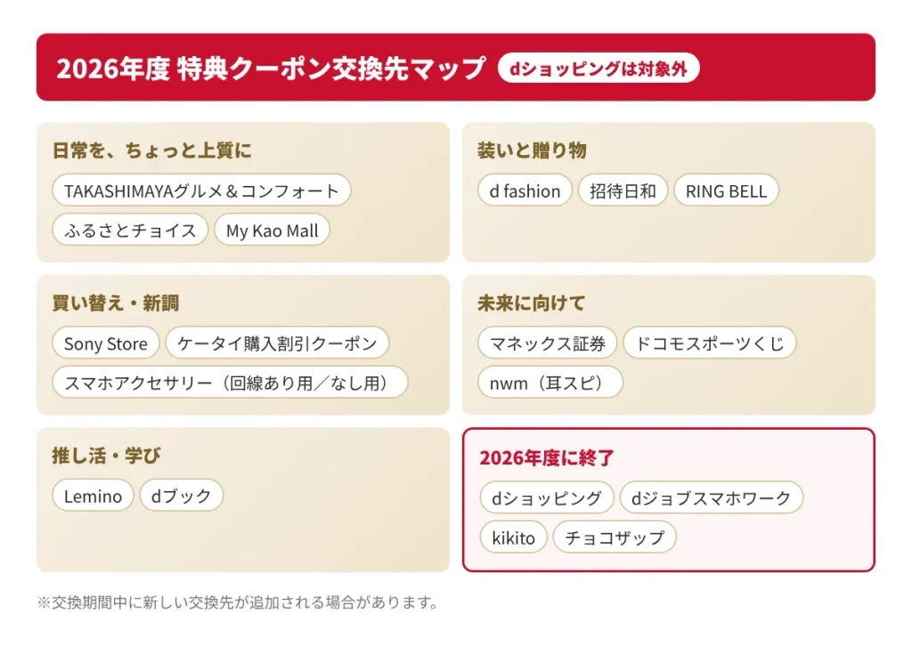 2026年度dカード年間ご利用額特典のクーポン交換先をジャンル別にまとめたマップ