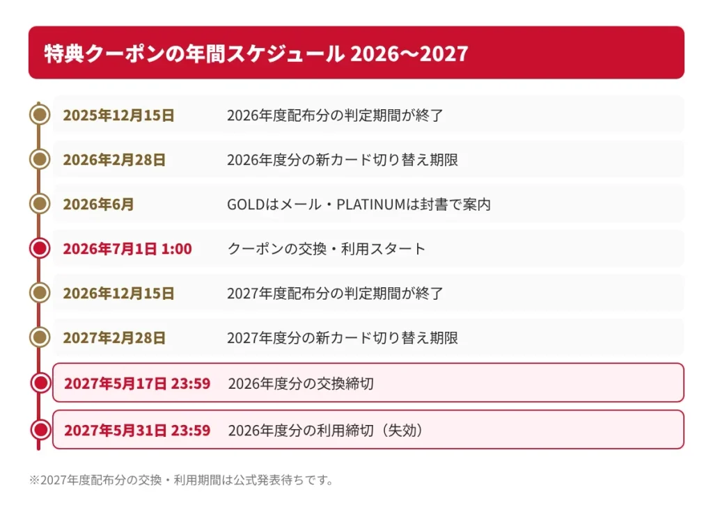 dカードゴールド特典クーポンの2026〜2027年スケジュール（切り替え期限・交換期限・利用期限）