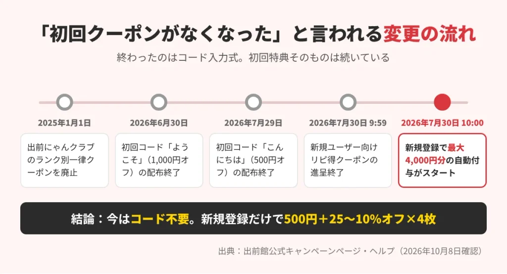 出前館の初回クーポンが「なくなった」と言われる変更の流れ。2025年1月から2026年7月30日までの年表