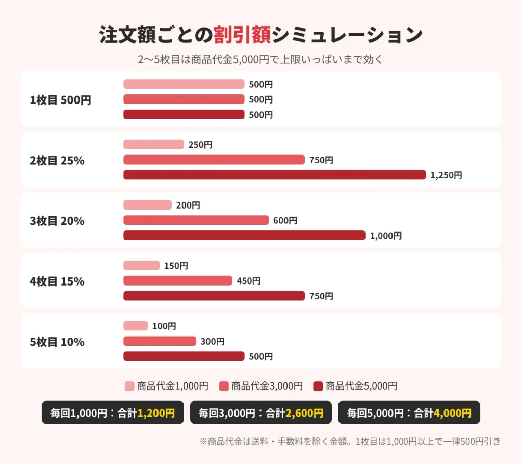 出前館の新規会員クーポン5枚を1,000円・3,000円・5,000円の注文で使った場合の割引額シミュレーション