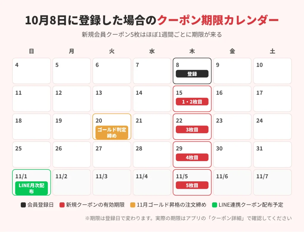 10月8日に出前館へ新規登録した場合の新規会員クーポン5枚の有効期限カレンダー