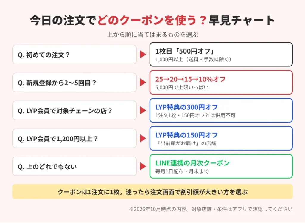 出前館で今日の注文にどのクーポンを使うか選ぶ早見チャート