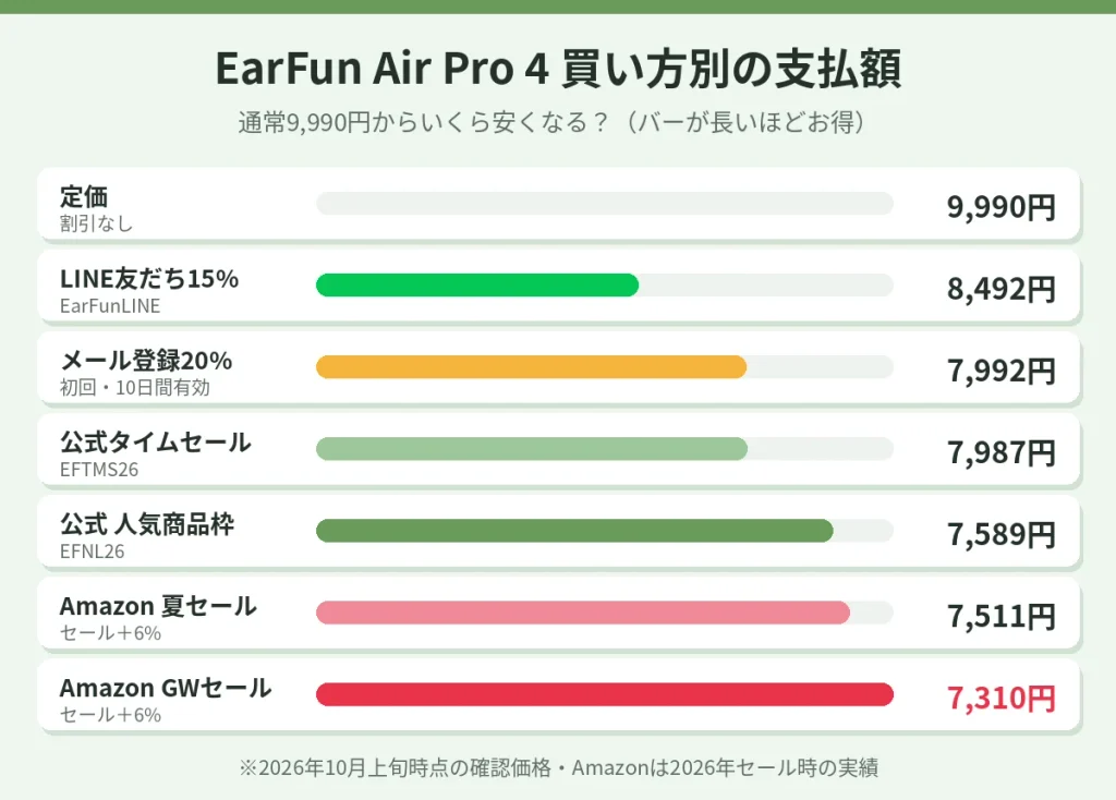 EarFun Air Pro 4の買い方別支払額の比較。定価9,990円、LINE15%で8,492円、メール20%で7,992円、EFTMS26で7,987円、EFNL26で7,589円、Amazonセール時7,511円と7,310円