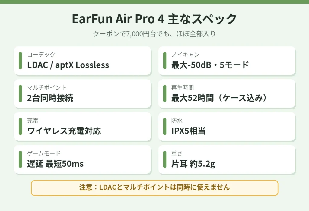 EarFun Air Pro 4の主なスペック。LDACとaptX Lossless対応、最大-50dBノイキャン、マルチポイント、最大52時間再生、ワイヤレス充電、IPX5