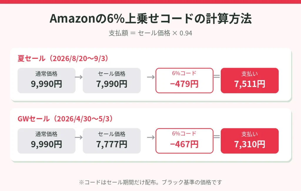 Amazonのセール価格に6%上乗せコードを適用した計算例。7,990円が7,511円、7,777円が7,310円になる