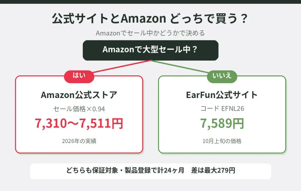 Amazonでセール中ならAmazon公式ストアで7,310〜7,511円、セール外ならEarFun公式サイトでEFNL26の7,589円がお得という判断図