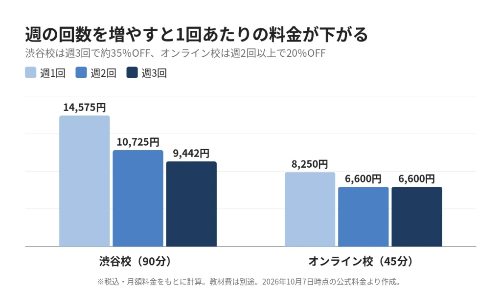 ESL clubの1回あたり料金比較。渋谷校は週3回で約9,442円（約35％OFF）、オンライン校は週2回以上で6,600円（20％OFF）