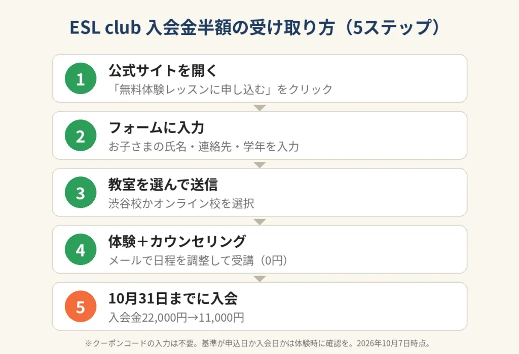 ESL clubの入会金半額キャンペーンを使う5ステップ。公式サイトから無料体験を申し込み10月31日までに入会する