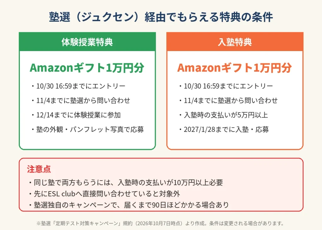 塾選経由でESL clubに申し込むともらえるAmazonギフト特典の条件。体験授業特典と入塾特典が各1万円分